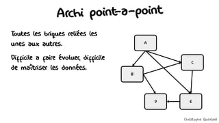 Archi point
-à-point
Toutes les briques reliées les
unes aux autres.
Difficile à faire évoluer, difficile
de maîtriser les données.
B
D E
C
A
Christophe Quintard
 