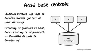 Archi base centrale
Plusieurs livrables, une base de
données centrale qui sert de
point d'échange.
Beaucoup de jointures en base,
donc beaucoup de dépendances.
=> Monolithe de base de
données :-(
base
monolithique
A C
B
Christophe Quintard
 