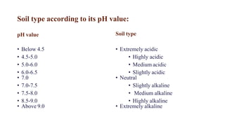 Soil sampling analysis for various technique | PPTX