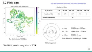 10
3.2 Field data
The distribution of field data
Plot arrangement
Total field plots in study area = 5720
AGB (Mg/ha) 1 - 50 50 - 100 100 - 150 150 - 200 200 - 250
Number of plot 1952 2570 1017 170 11
Average AGB (Mg/ha) 69.7
Number of plots
r = 6m DBH 6 cm - 14.9 cm
r = 12m DBH 15 cm - 29.9 cm
r = 20m DBH ≥ 30 cm
Note: Diameter breast height (DBH)
Source: Multi-purpose national forest inventory, Forest Resource Development Center
 