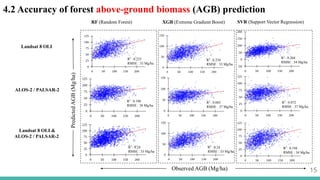 15
4.2 Accuracy of forest above-ground biomass (AGB) prediction
RF (Random Forest) XGB (Extreme Gradient Boost) SVR (Support Vector Regression)
Landsat 8 OLI
ALOS-2 / PALSAR-2
Landsat 8 OLI &
ALOS-2 / PALSAR-2
Predicted
AGB
(Mg/ha)
Observed AGB (Mg/ha)
R2
: 0.235
RMSE : 33 Mg/ha
R2
: 0.106
RMSE : 36 Mg/ha
R2
: 0.24
RMSE : 33 Mg/ha
R2
: 0.234
RMSE : 33 Mg/ha
R2
: 0.085
RMSE : 37 Mg/ha
R2
: 0.24
RMSE : 33 Mg/ha
R2
: 0.204
RMSE : 34 Mg/ha
R2
: 0.072
RMSE : 37 Mg/ha
R2
: 0.194
RMSE : 34 Mg/ha
 