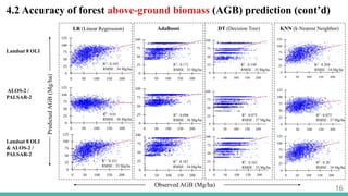 16
4.2 Accuracy of forest above-ground biomass (AGB) prediction (cont’d)
LR (Linear Regression) AdaBoost DT (Decision Tree) KNN (k-Nearest Neighbor)
Landsat 8 OLI
ALOS-2 /
PALSAR-2
Landsat 8 OLI
& ALOS-2 /
PALSAR-2
Predicted
AGB
(Mg/ha)
Observed AGB (Mg/ha)
R2
: 0.195
RMSE : 34 Mg/ha
R2
: 0.01
RMSE : 38 Mg/ha
R2
: 0.151
RMSE : 35 Mg/ha
R2
: 0.171
RMSE : 35 Mg/ha
R2
: 0.096
RMSE : 36 Mg/ha
R2
: 0.187
RMSE : 34 Mg/ha
R2
: 0.149
RMSE : 35 Mg/ha
R2
: 0.075
RMSE : 37 Mg/ha
R2
: 0.162
RMSE : 35 Mg/ha
R2
: 0.204
RMSE : 34 Mg/ha
R2
: 0.075
RMSE : 37 Mg/ha
R2
: 0.20
RMSE : 34 Mg/ha
 