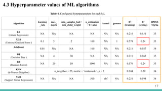 17
4.3 Hyperparameter values of ML algorithms
Algorithm
learning
_rate
max_
depth
min_samples_leaf /
min_child_weight
n_estimators
/ C value
kernel gamma
R2
(training)
R2
(testing)
RMSE
Mg/ha
LR
(Linear Regression)
NA NA NA NA NA NA 0.210 0.151 35
XGB
(Extreme Gradient Boost )
0.1 5 2 100 NA 1 0.578 0.24 33
AdaBoost
0.01 NA NA 100 NA NA 0.211 0.187 34
DT
(Decision Tree )
NA 4 30 NA NA NA 0.211 0.162 35
RF
(Random Forest)
NA 20 10 1000 NA NA 0.570 0.24 33
KNN
(k-Nearest Neighbor)
n_neighbor = 25, metric = ‘minkowski’, p = 2 0.244 0.20 34
SVR
(Support Vector Regression)
NA NA NA 500 rbf NA 0.231 0.194 34
Table 4. Configured hyperparameters for each ML
 