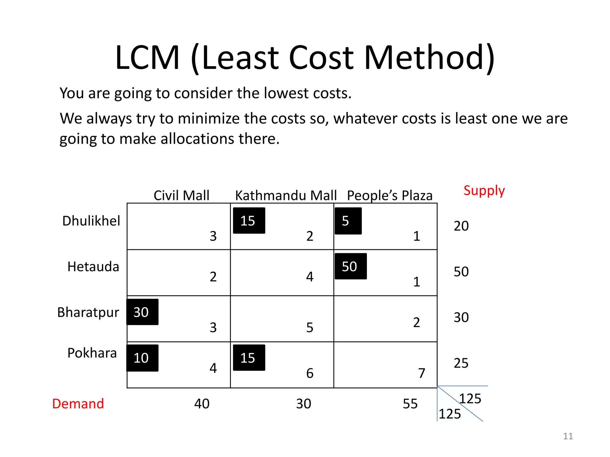 LCM (Least Cost Method)
11
You are going to consider the lowest costs.
We always try to minimize the costs so, whatever costs is least one we are
going to make allocations there.
3 3 2 1
2 4 1
3 5 2
4 6 7
Civil Mall Kathmandu Mall People’s Plaza
Dhulikhel
Hetauda
Bharatpur
Pokhara
Supply
Demand
20
50
30
25
40 30 55 125
125
15 5
50
30
10 15
 