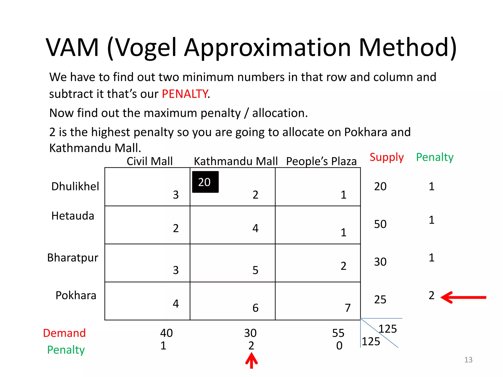 VAM (Vogel Approximation Method)
13
We have to find out two minimum numbers in that row and column and
subtract it that’s our PENALTY.
Now find out the maximum penalty / allocation.
2 is the highest penalty so you are going to allocate on Pokhara and
Kathmandu Mall.
3 3 2 1
2 4 1
3 5 2
4 6 7
Civil Mall Kathmandu Mall People’s Plaza
Dhulikhel
Hetauda
Bharatpur
Pokhara
Supply
Demand
20
50
30
25
40 30 55 125
125
20
Penalty
Penalty
1
1
1 2 0
1
2
 