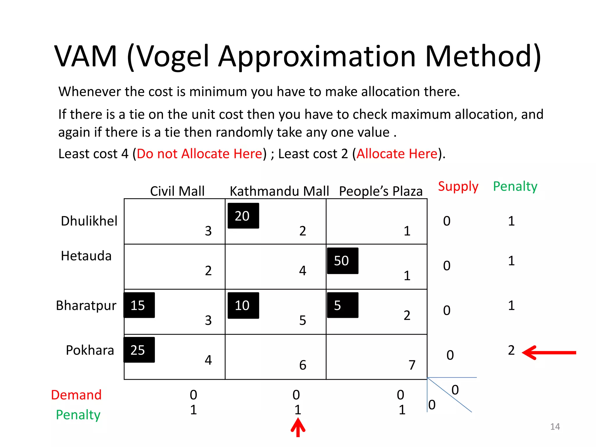 VAM (Vogel Approximation Method)
14
Whenever the cost is minimum you have to make allocation there.
If there is a tie on the unit cost then you have to check maximum allocation, and
again if there is a tie then randomly take any one value .
Least cost 4 (Do not Allocate Here) ; Least cost 2 (Allocate Here).
3 3 2 1
2 4 1
3 5 2
4 6 7
Civil Mall Kathmandu Mall People’s Plaza
Dhulikhel
Hetauda
Bharatpur
Pokhara
Supply
Demand
0
0
0
0
0 0 0 0
0
20
Penalty
Penalty
1
1
1 1 1
1
2
50
15 10 5
25
 