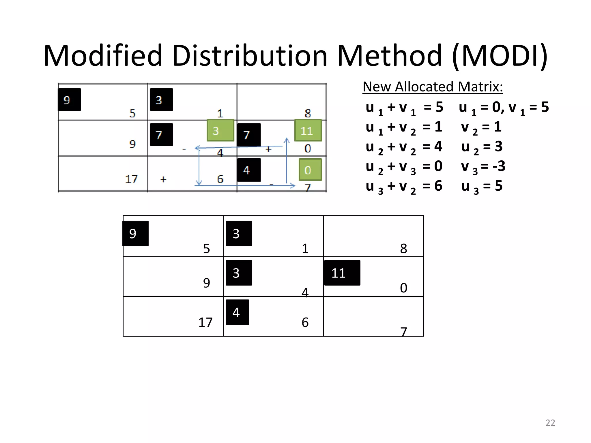 Modified Distribution Method (MODI)
22
New Allocated Matrix:
3 5 1 8
9
4 0
17 6
7
9 3
3 11
4
u 1 + v 1 = 5 u 1 = 0, v 1 = 5
u 1 + v 2 = 1 v 2 = 1
u 2 + v 2 = 4 u 2 = 3
u 2 + v 3 = 0 v 3 = -3
u 3 + v 2 = 6 u 3 = 5
 