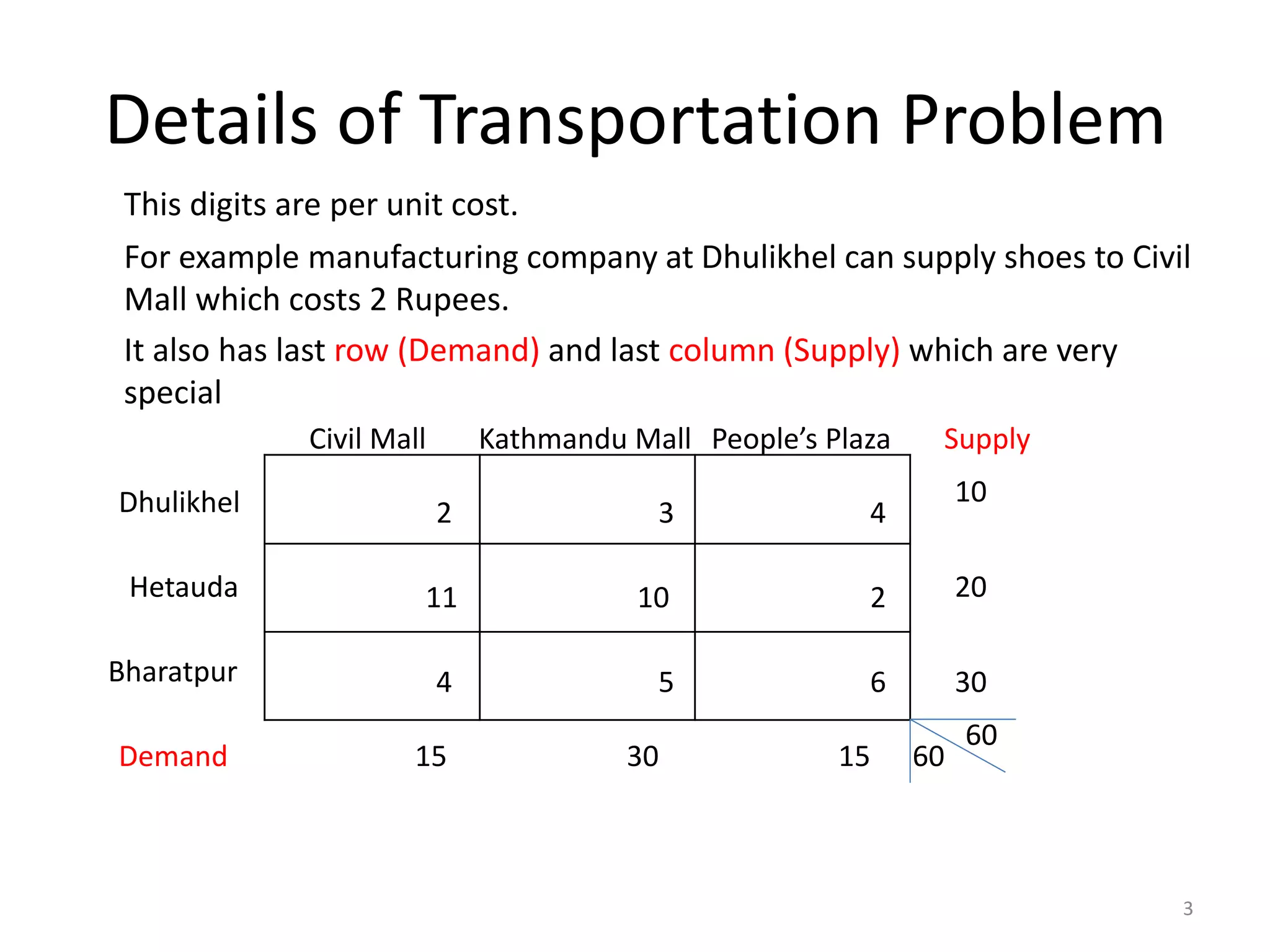 Details of Transportation Problem
This digits are per unit cost.
For example manufacturing company at Dhulikhel can supply shoes to Civil
Mall which costs 2 Rupees.
It also has last row (Demand) and last column (Supply) which are very
special
Civil Mall Kathmandu Mall People’s Plaza
Dhulikhel
Hetauda
Bharatpur
11 10
3
2
4
4
5 6
2
Supply
Demand
10
20
30
15
30
15
3
60
60
 
