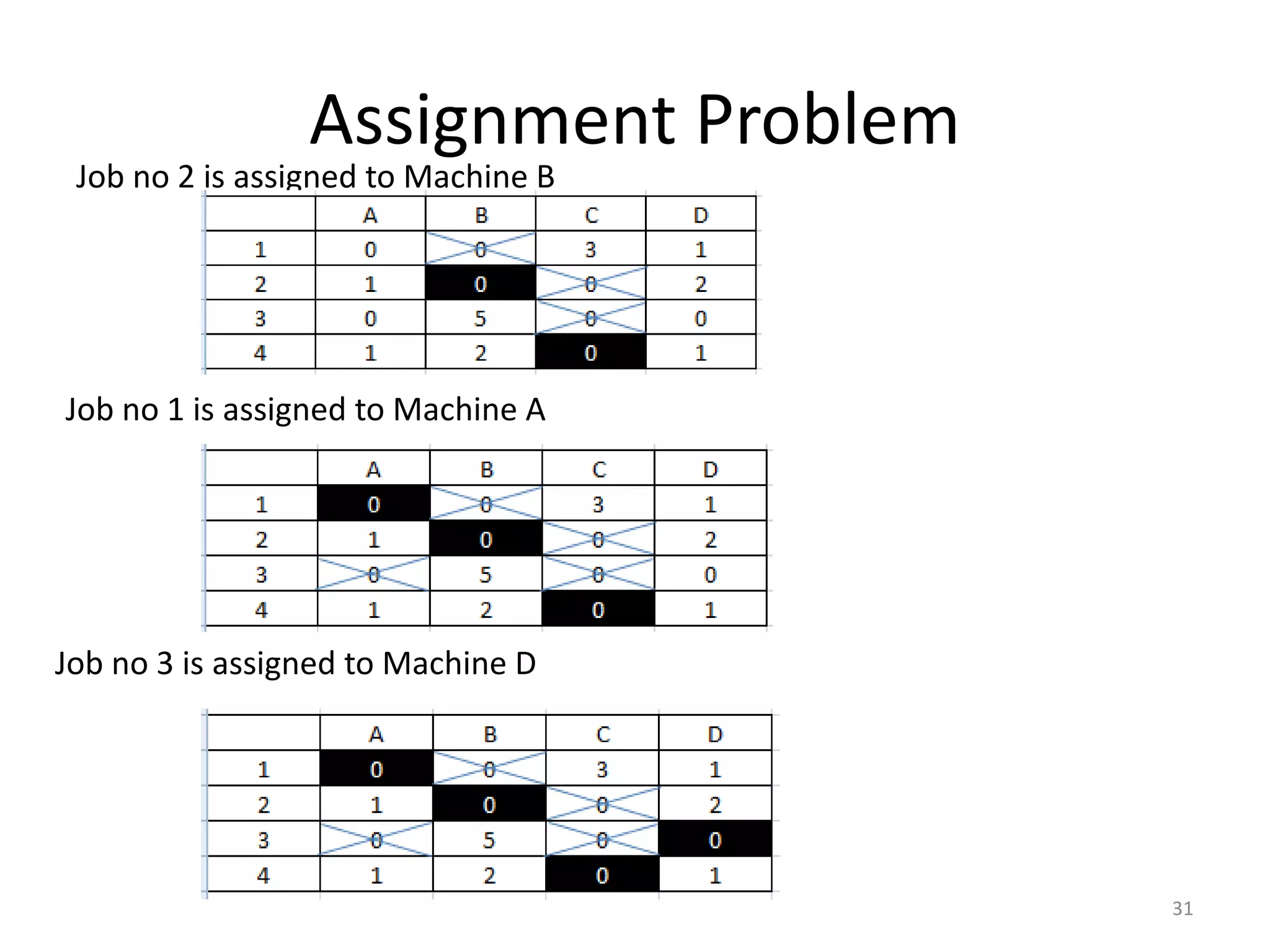 Assignment Problem
Job no 2 is assigned to Machine B
31
Job no 1 is assigned to Machine A
Job no 3 is assigned to Machine D
 