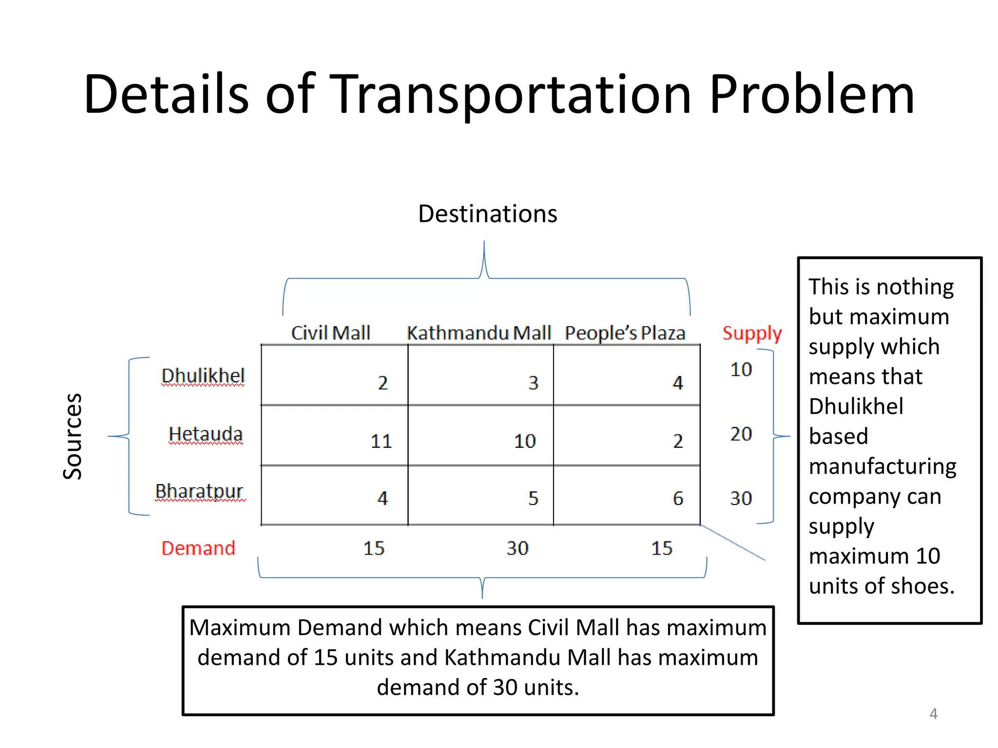 Details of Transportation Problem
Destinations
Sources
Maximum Demand which means Civil Mall has maximum
demand of 15 units and Kathmandu Mall has maximum
demand of 30 units.
This is nothing
but maximum
supply which
means that
Dhulikhel
based
manufacturing
company can
supply
maximum 10
units of shoes.
4
 