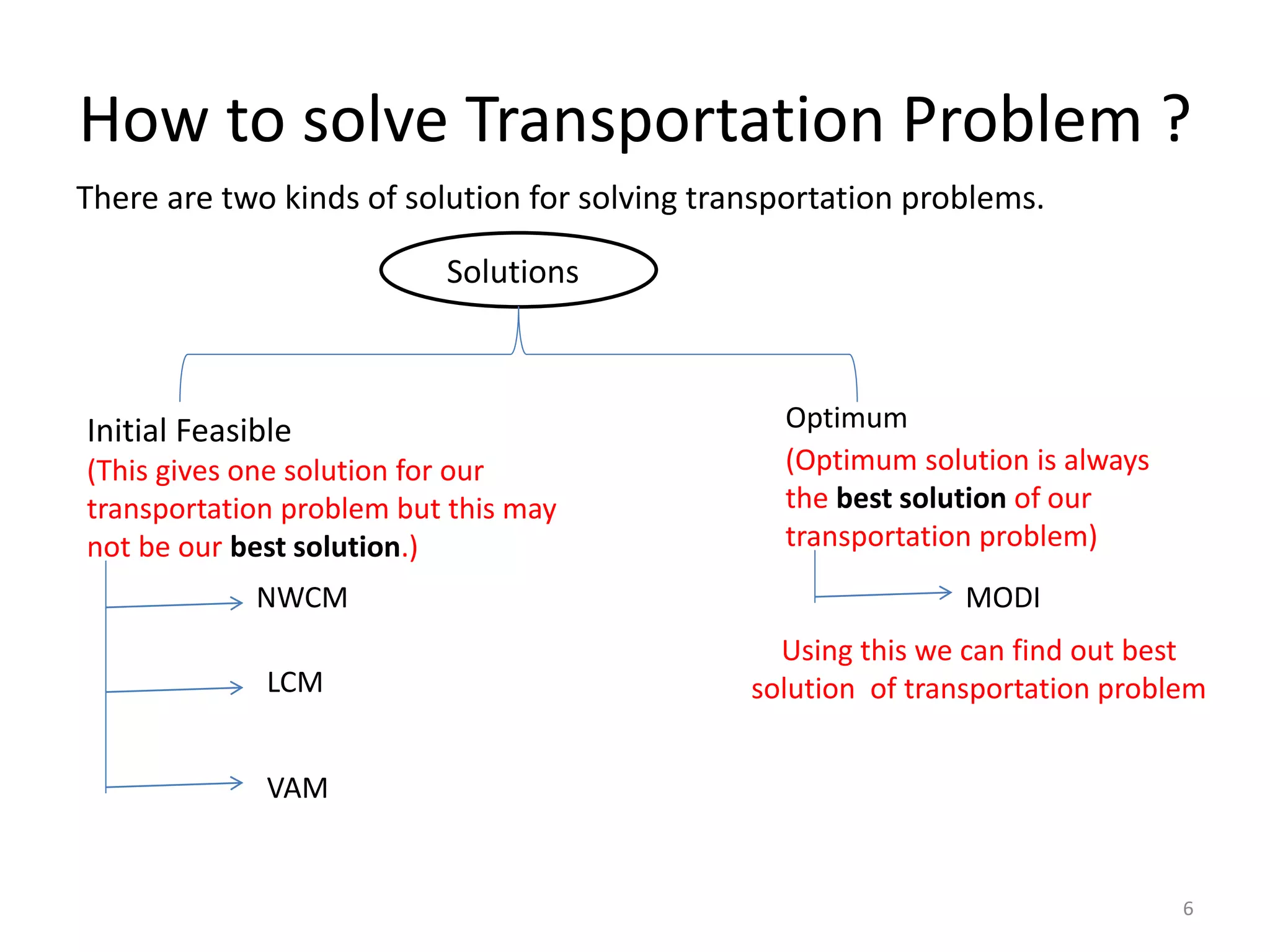 How to solve Transportation Problem ?
There are two kinds of solution for solving transportation problems.
6
Solutions
Initial Feasible Optimum
(This gives one solution for our
transportation problem but this may
not be our best solution.)
(Optimum solution is always
the best solution of our
transportation problem)
NWCM
LCM
VAM
MODI
Using this we can find out best
solution of transportation problem
 