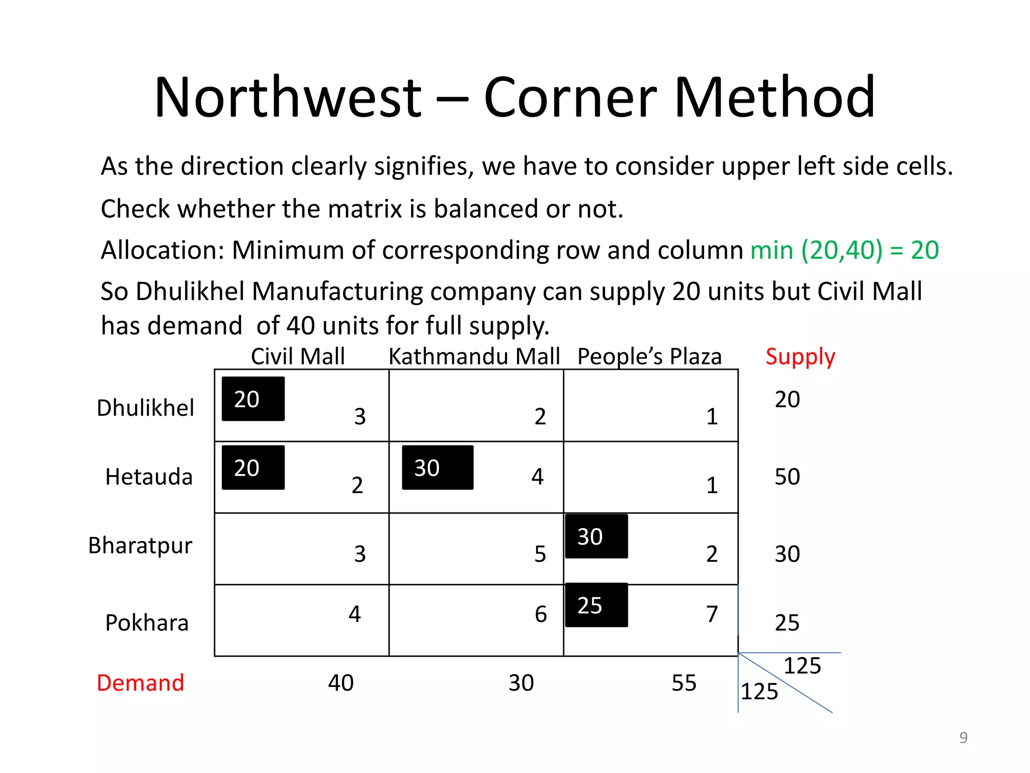 Northwest – Corner Method
As the direction clearly signifies, we have to consider upper left side cells.
Check whether the matrix is balanced or not.
Allocation: Minimum of corresponding row and column min (20,40) = 20
So Dhulikhel Manufacturing company can supply 20 units but Civil Mall
has demand of 40 units for full supply.
Civil Mall Kathmandu Mall People’s Plaza
Dhulikhel
Hetauda
Bharatpur
2 4
2
1
3
1
5 2
3
Supply
Demand
20
50
30
7
6
4
9
25
Pokhara
40 30 55
125
125
20
20
30
30
25
 