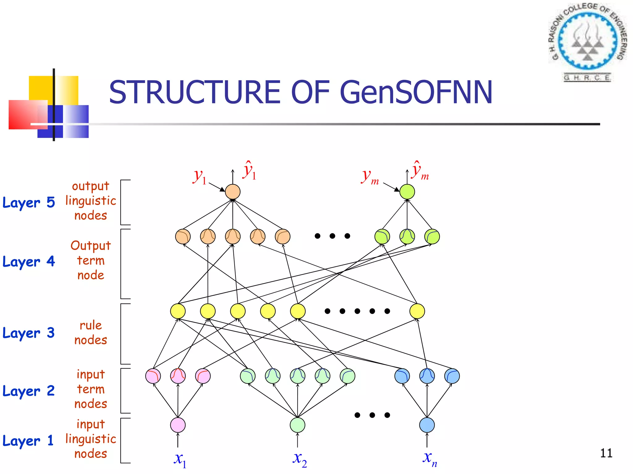 STRUCTURE OF GenSOFNN Layer 1 input linguistic nodes Layer 2 input term nodes Layer 3 rule nodes Layer 4 Output term node Layer 5 output linguistic nodes 