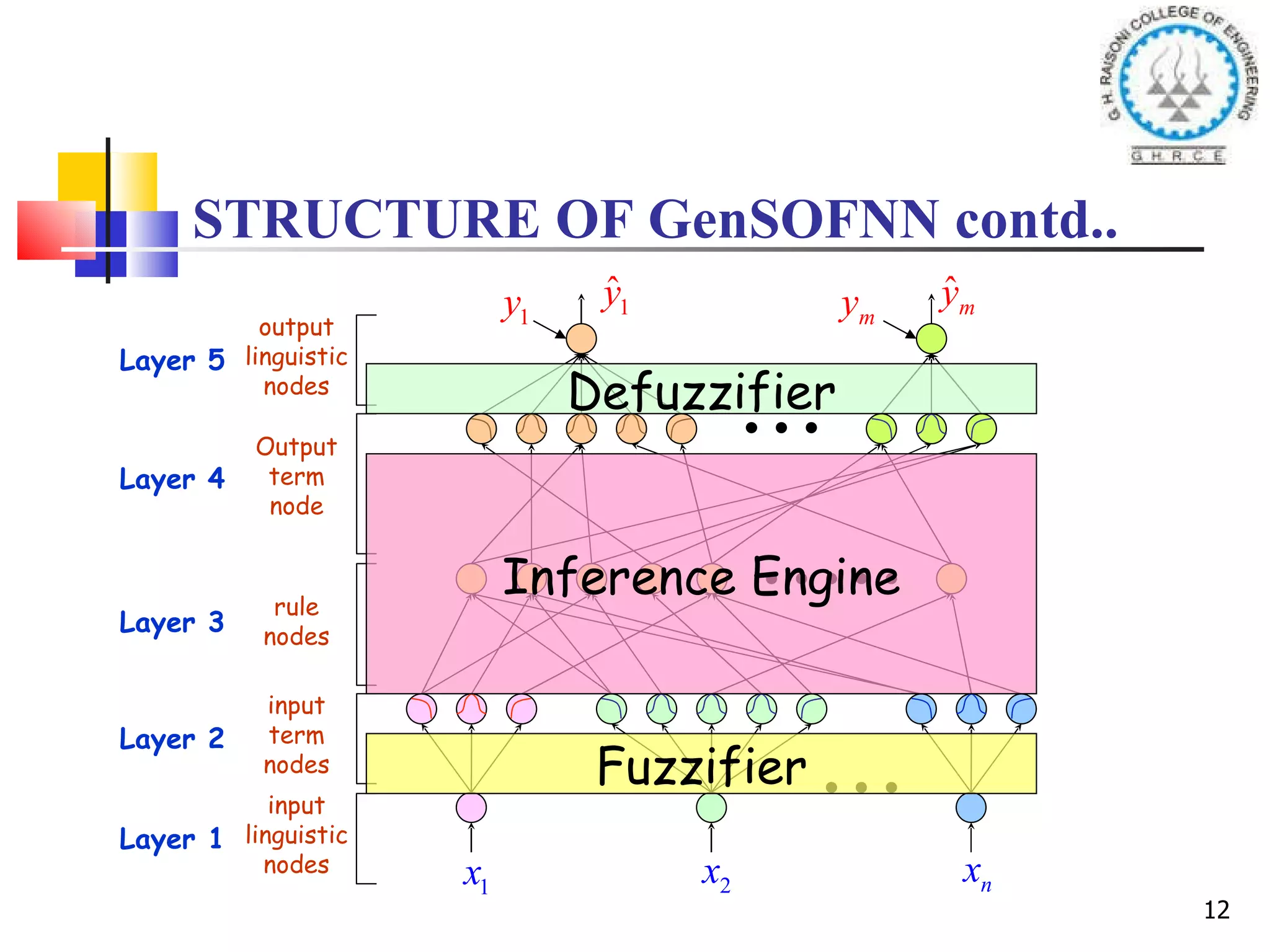 Fuzzifier Inference Engine Defuzzifier STRUCTURE OF GenSOFNN contd.. Layer 1 input linguistic nodes Layer 2 input term nodes Layer 3 rule nodes Layer 4 Output term node Layer 5 output linguistic nodes 