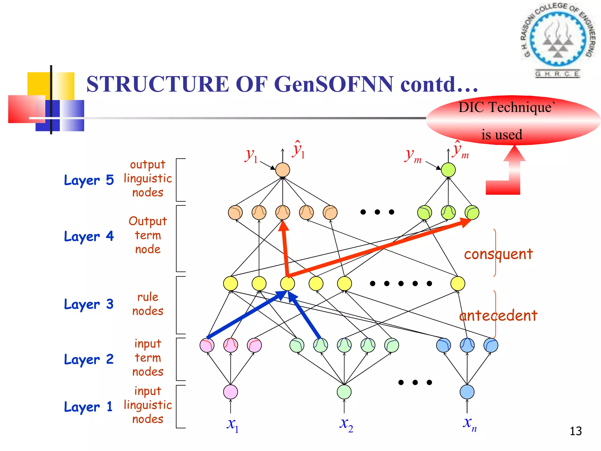antecedent consquent STRUCTURE OF GenSOFNN contd… DIC Technique` is used Layer 1 input linguistic nodes Layer 2 input term nodes Layer 3 rule nodes Layer 4 Output term node Layer 5 output linguistic nodes 