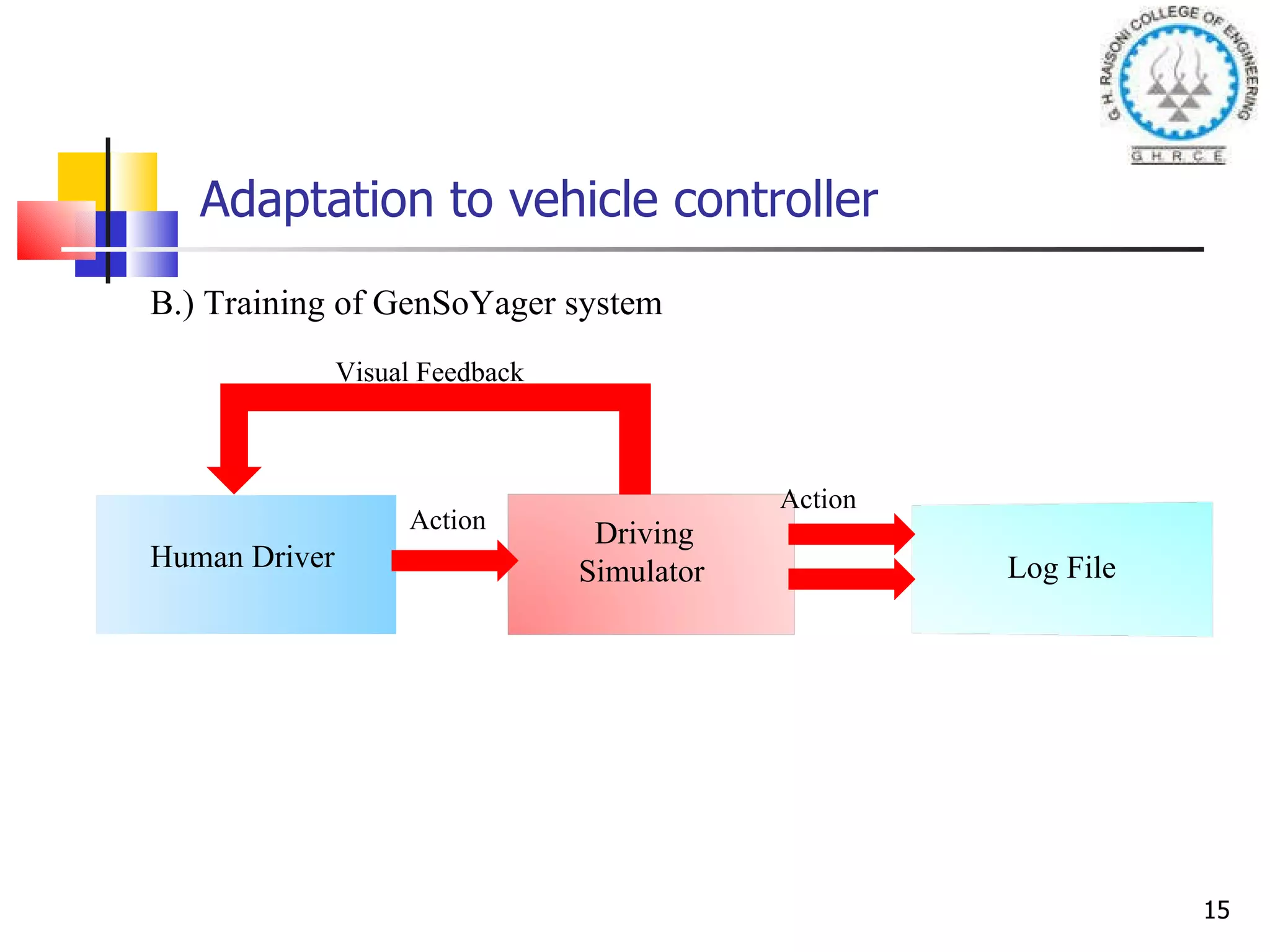 Adaptation to vehicle controller B.) Training of GenSoYager system Human Driver Driving Simulator Log File Visual Feedback Action Action 