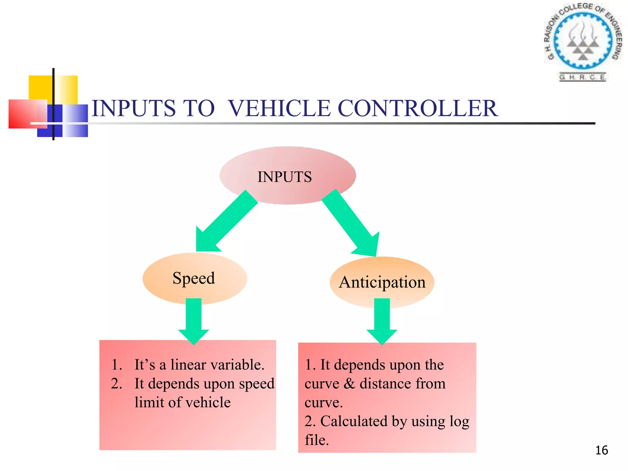 INPUTS TO  VEHICLE CONTROLLER INPUTS Speed Anticipation It’s a linear variable. It depends upon speed limit of vehicle 1. It depends upon the curve & distance from curve. 2. Calculated by using log file. 