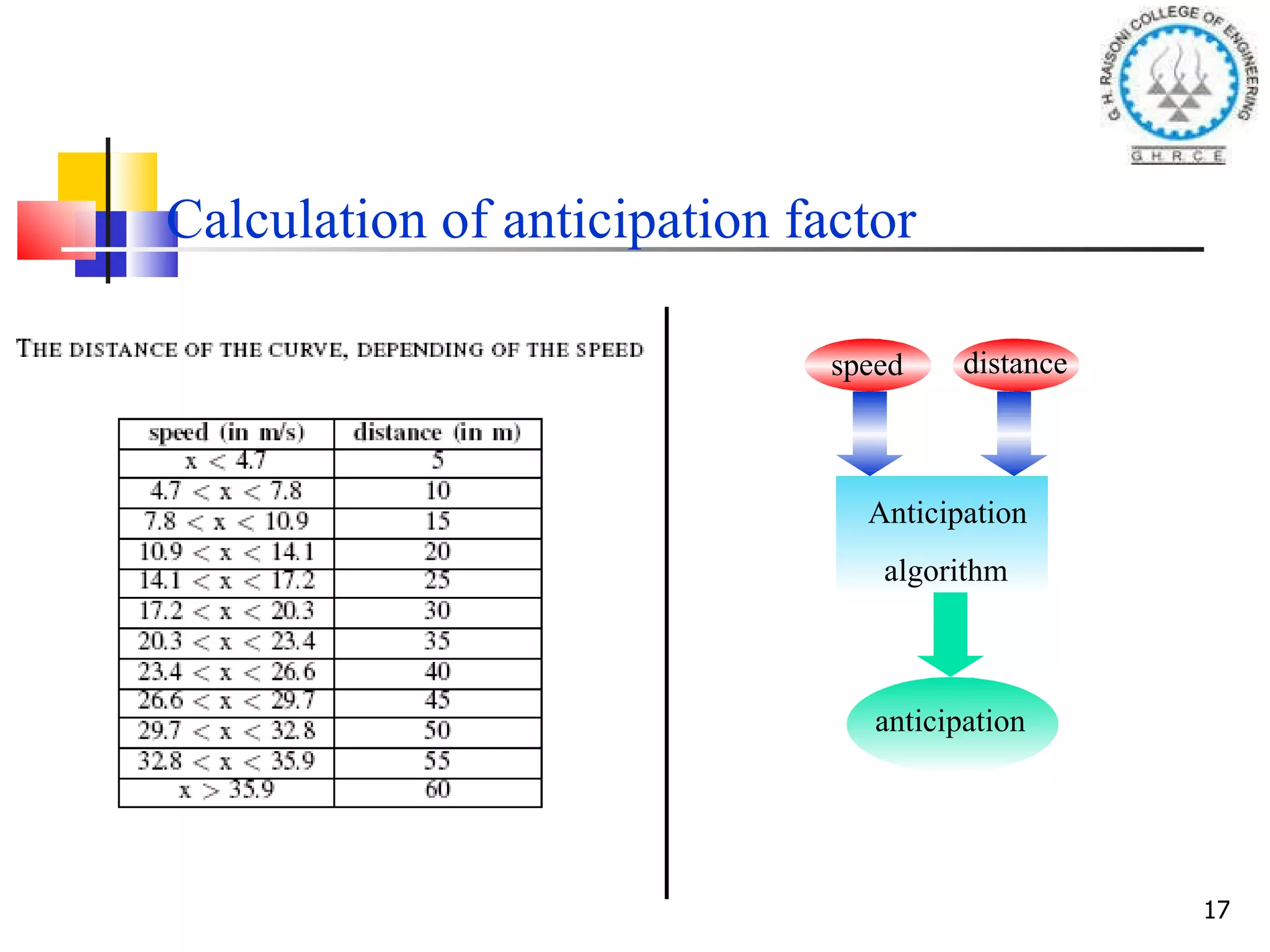 Calculation of anticipation factor speed distance Anticipation algorithm anticipation 