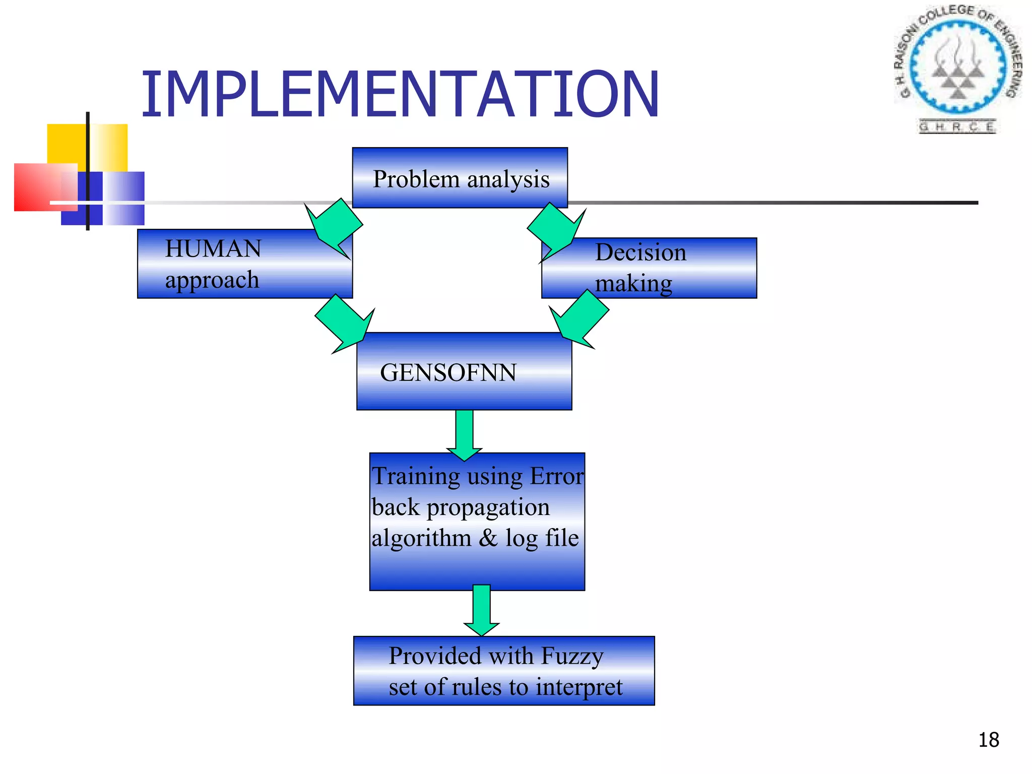 IMPLEMENTATION Problem analysis HUMAN approach Decision making GENSOFNN Training using Error back propagation algorithm & log file Provided with Fuzzy set of rules to interpret 