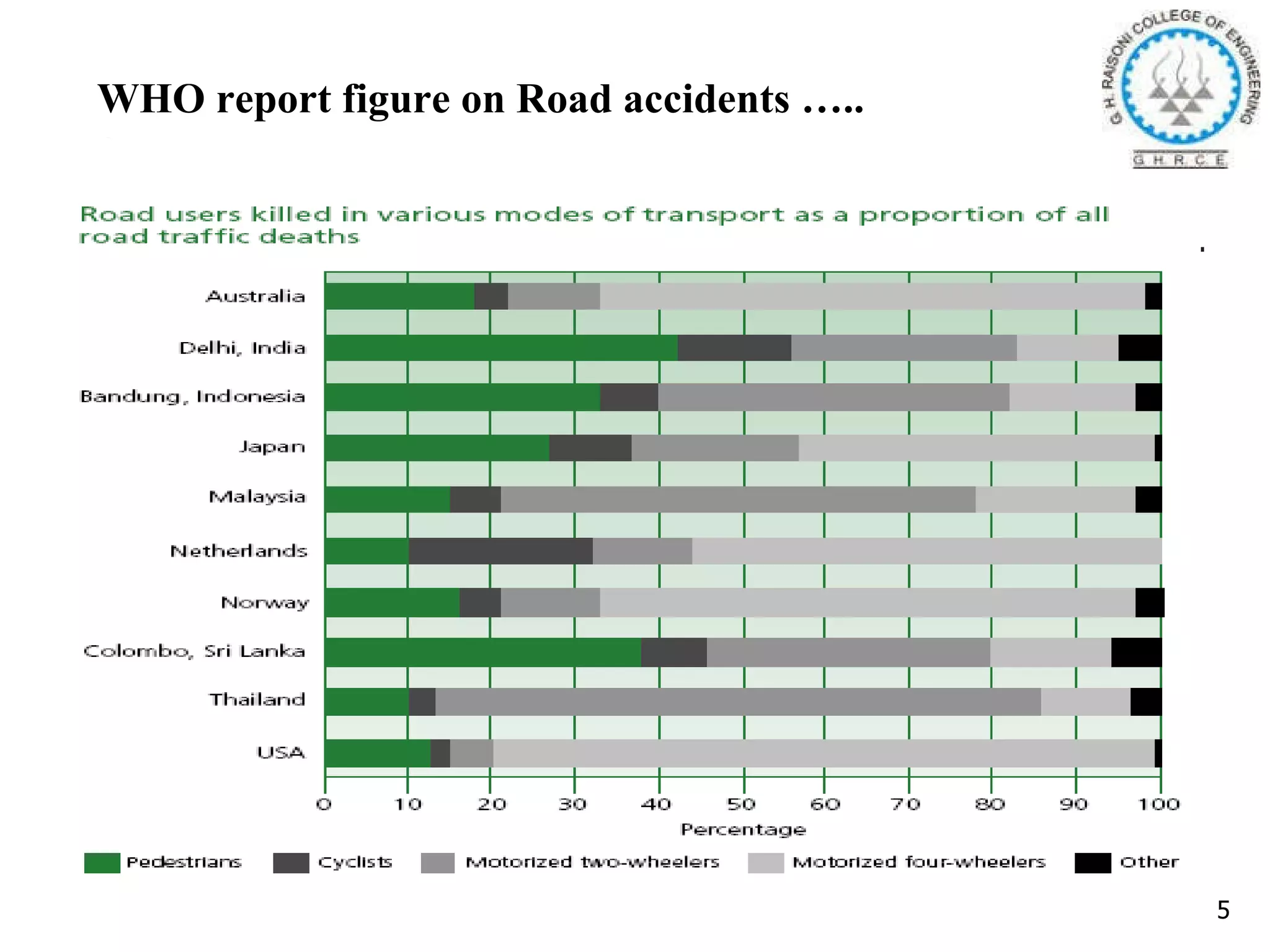 WHO report figure on Road accidents ….. 