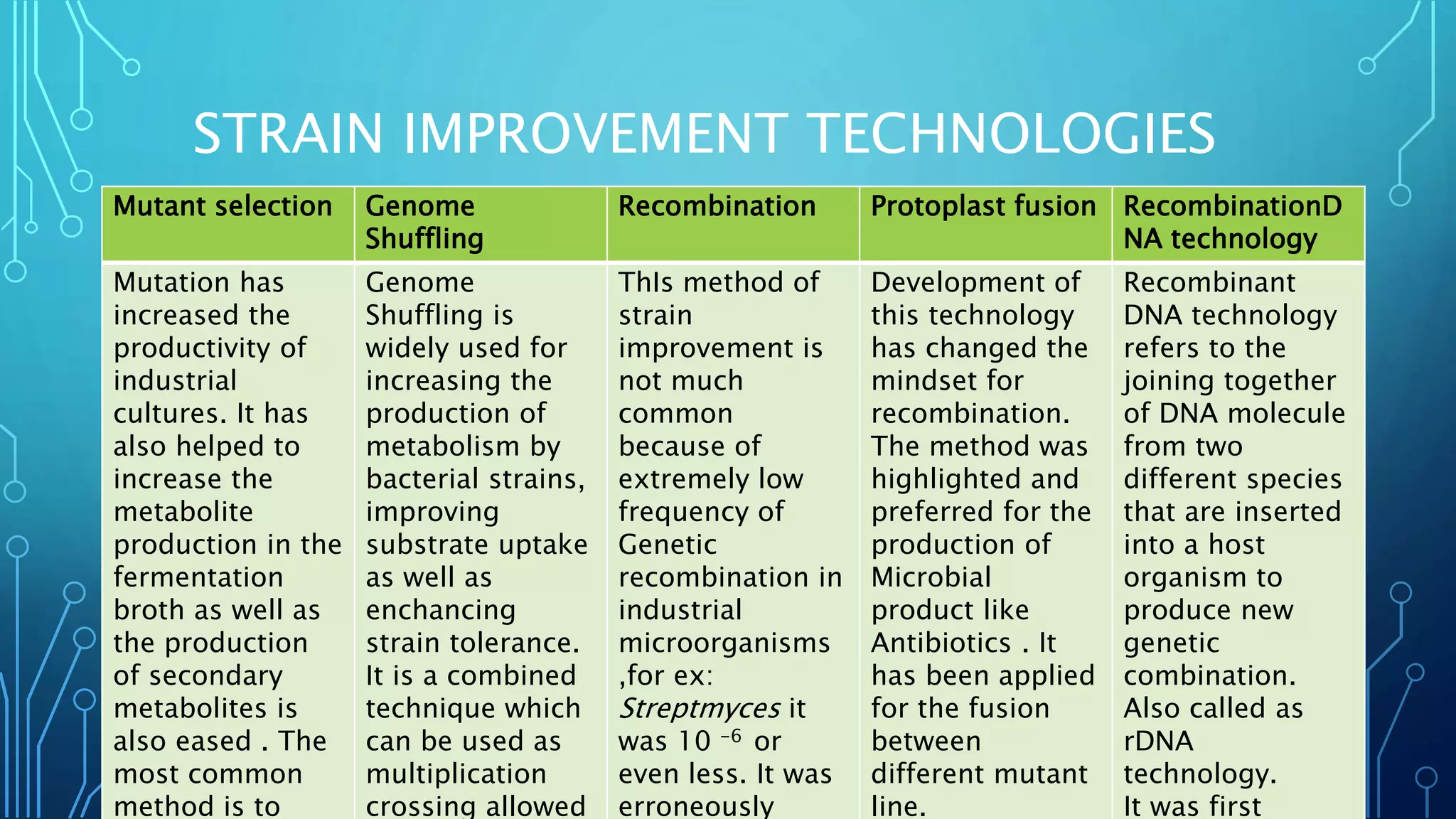 STRAIN IMPROVEMENT TECHNOLOGIES
Mutant selection Genome
Shuffling
Recombination Protoplast fusion RecombinationD
NA technology
Mutation has
increased the
productivity of
industrial
cultures. It has
also helped to
increase the
metabolite
production in the
fermentation
broth as well as
the production
of secondary
metabolites is
also eased . The
most common
method is to
Genome
Shuffling is
widely used for
increasing the
production of
metabolism by
bacterial strains,
improving
substrate uptake
as well as
enchancing
strain tolerance.
It is a combined
technique which
can be used as
multiplication
crossing allowed
ThIs method of
strain
improvement is
not much
common
because of
extremely low
frequency of
Genetic
recombination in
industrial
microorganisms
,for ex:
Streptmyces it
was 10 -6 or
even less. It was
erroneously
Development of
this technology
has changed the
mindset for
recombination.
The method was
highlighted and
preferred for the
production of
Microbial
product like
Antibiotics . It
has been applied
for the fusion
between
different mutant
line.
Recombinant
DNA technology
refers to the
joining together
of DNA molecule
from two
different species
that are inserted
into a host
organism to
produce new
genetic
combination.
Also called as
rDNA
technology.
It was first
 
