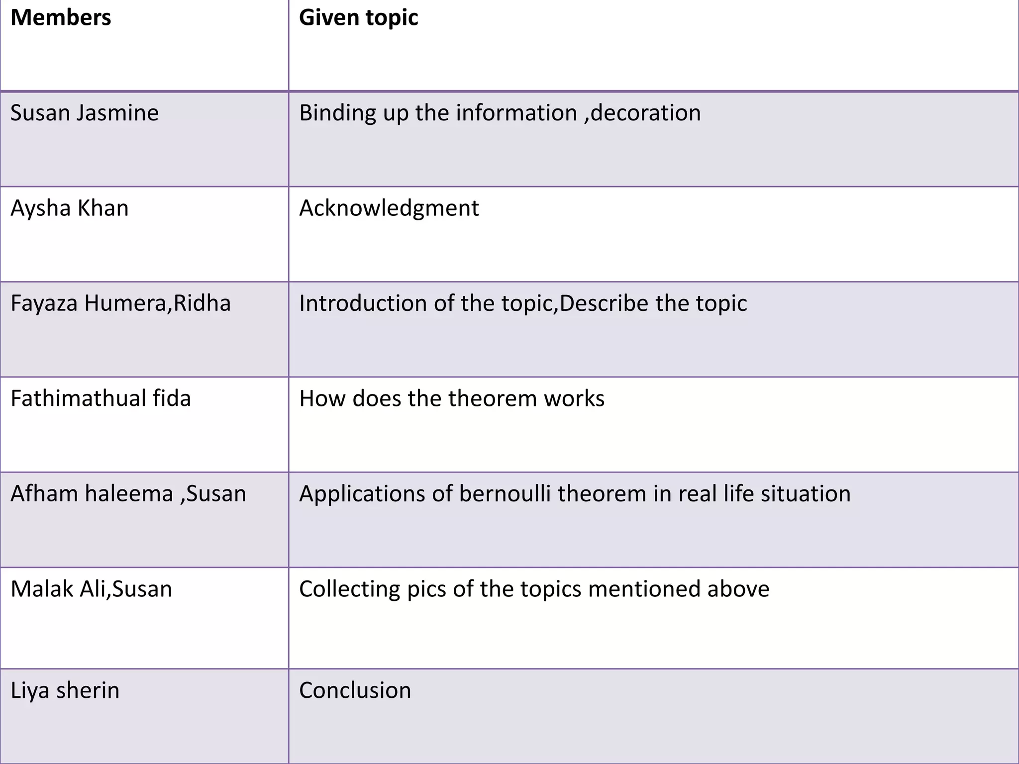 Members Given topic
Susan Jasmine Binding up the information ,decoration
Aysha Khan Acknowledgment
Fayaza Humera,Ridha Introduction of the topic,Describe the topic
Fathimathual fida How does the theorem works
Afham haleema ,Susan Applications of bernoulli theorem in real life situation
Malak Ali,Susan Collecting pics of the topics mentioned above
Liya sherin Conclusion
 