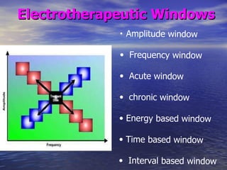 Electrotherapeutic Windows    Amplitude window Frequency window Acute window chronic window Energy based window Time based window Interval based window 