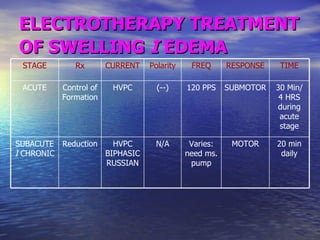 ELECTROTHERAPY TREATMENT OF SWELLING  I  EDEMA   20 min daily MOTOR Varies: need ms. pump N/A HVPC BIPHASIC RUSSIAN Reduction SUBACUTE  I  CHRONIC 30 Min/ 4 HRS during acute stage SUBMOTOR 120 PPS (--) HVPC Control of Formation ACUTE TIME RESPONSE FREQ Polarity CURRENT Rx STAGE 