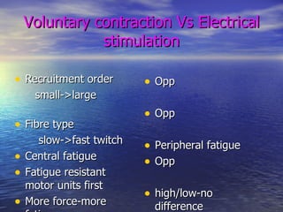 Voluntary contraction Vs Electrical stimulation Recruitment order small->large  Fibre type  slow->fast twitch Central fatigue  Fatigue resistant motor units first More force-more fatigue  Opp Opp Peripheral fatigue Opp high/low-no difference 
