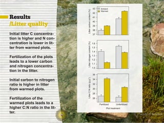 43     Ambient




                               Litter carbon content (%)
                                                                    Warmed
                                                             42

Results                                                      41


/Litter quality
                                                             40
                                                             39
                                                             38
Initial litter C concentra-                                  37
tion is higher and N con-
centration is lower in lit-




                               Litter nitrogen content (%)
                                                             1.6

ter from warmed plots.                                       1.5
                                                             1.4

Fertilization of the plots                                   1.3
                                                             1.2
leads to a lower carbon                                      1.1
and nitrogen concentra-                                      1.0
tion in the litter.
                                                             36

Initial carbon to nitrogen

                               Litter C:N ratio (g g-1)
                                                             34

ratio is higher in litter                                    32

from warmed plots.                                           30

                                                             28

Fertilization of the                                         26

warmed plots leads to a                                            Fertilized       Unfertilized
higher C:N ratio in the lit-                                              Plot treatment
ter.                                                                                               [Faculty of Science
                                                                                                              Biology]
 