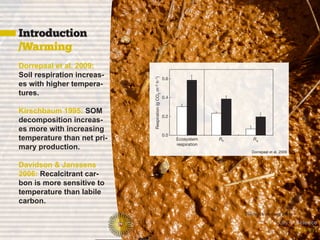a long-lasting stimulating effect on CO2-emission in subarctic                                    short-ter
                            peatlands.                                                                                        tion disp
                               To partition the sources of increased ecosystem respiration rates,                             fractiona
                            we compared the effects of OTCs during the snow-free season                                       peat resp
                            between intact and trenched-plus-clipped parts of plots in a com-                                 respirati
Introduction                panion experiment. Heterotrophic respiration of peat (trenched-
                            plus-clipped treatment) accounted for 70% of the total ecosystem
                                                                                                                              Informa

/Warming                    respiration rate (intact treatment) and both heterotrophic and plant-
                            related (aboveground, roots, rhizosphere) respiration rates

Dorrepaal et al. 2009:
Soil respiration increas-                                          0.6




                                     Respiration (g CO2 m–2 h–1)
es with higher tempera-
tures.                                                             0.4


Kirschbaum 1995: SOM
                                                                   0.2
decomposition increas-
es more with increasing
                                                                   0.0
temperature than net pri-                                                Ecosystem     Rh            Ra
mary production.                                                         respiration
                                                                                                                              Figure 3
                                                                                                    Dorrepaal et al. 2009
                            Figure 2 | Ecosystem respiration rates and their heterotrophic and plant-                         subjected
                            related components in a subarctic bog subjected to experimental warming                           and summ
Davidson & Janssens         or ambient conditions. Spring and summer warming (black bars) stimulated                          winter sn
2006: Recalcitrant car-     total ecosystem respiration (P 5 0.001), and stimulated heterotrophic (Rh)
                            and plant-related (Ra) respiration components equally (P , 0.001;
                                                                                                                              (P 5 0.03
                                                                                                                              duration
bon is more sensitive to    warming 3 flux-component: P 5 0.65) compared with ambient conditions                              effects on
temperature than labile     (white bars). Response patterns remained unchanged over the first two
                            experimental years (period 3 warming: P 5 0.41 for ecosystem respiration,
                                                                                                                              ecosystem
                                                                                                                              P 5 0.38)
carbon.                     P 5 0.18 for Rh and Ra), which were averaged. Error bars represent s.e.m. of                      (period 3
                            treatments (n 5 5 plots).                                                                         s.e.m. of
                                                                                                 Davidson & Janssens 2006
                                                                                            ©2009 Macmillan[Faculty of Science ri
                                                                                                            Publishers Limited. All
                                                                                                                            Biology]
 