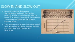 SLOW IN AND SLOW OUT
q More pictures are drawn near
the beginning and end of an action,
creating a slow in and slow out effect in
order to achieve more realistic movements.
This concept emphasizes the object's
extreme poses.
q The movement of objects in the real world,
such as the human body, animals, vehicles,
etc. need time to accelerate and
slow down.
 