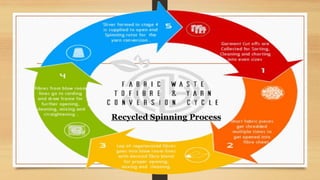 Recycled Spinning Process
 