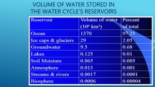 VOLUME OF WATER STORED IN
THE WATER CYCLE'S RESERVOIRS
 