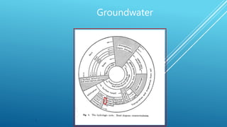 5
Groundwater
Source: Wisler & Brater, 1949, Hydrology
 