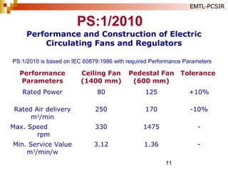 11
Performance and Construction of Electric
Circulating Fans and Regulators
Performance
Parameters
Ceiling Fan
(1400 mm)
Pedestal Fan
(600 mm)
Tolerance
Rated Power 80 125 +10%
Rated Air delivery
m3
/min
250 170 -10%
Max. Speed
rpm
330 1475 -
Min. Service Value
m3
/min/w
3.12 1.36 -
PS:1/2010 is based on IEC 60879:1986 with required Performance Parameters
PS:1/2010
EMTL-PCSIR
 