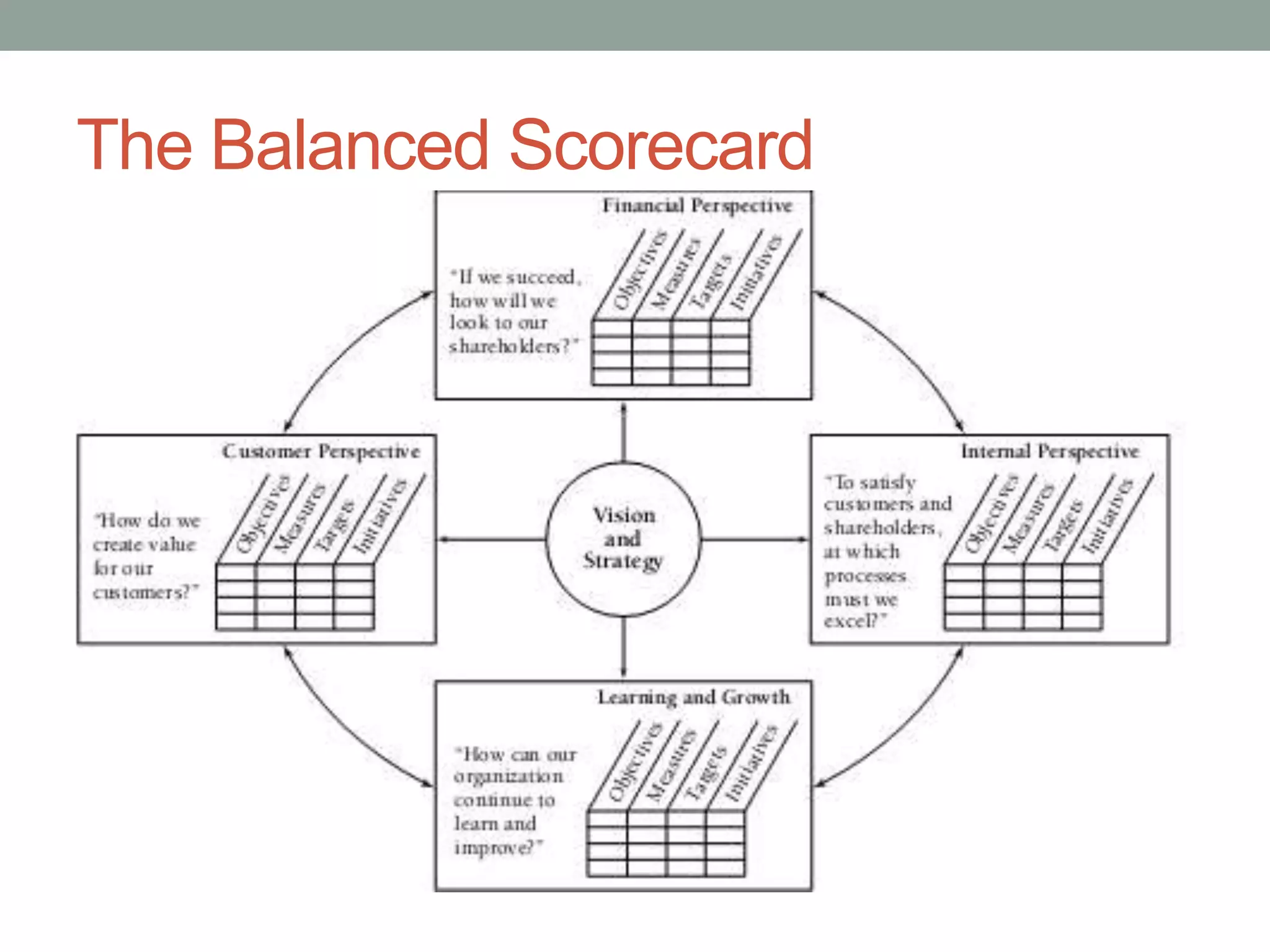 The Balanced Scorecard

 