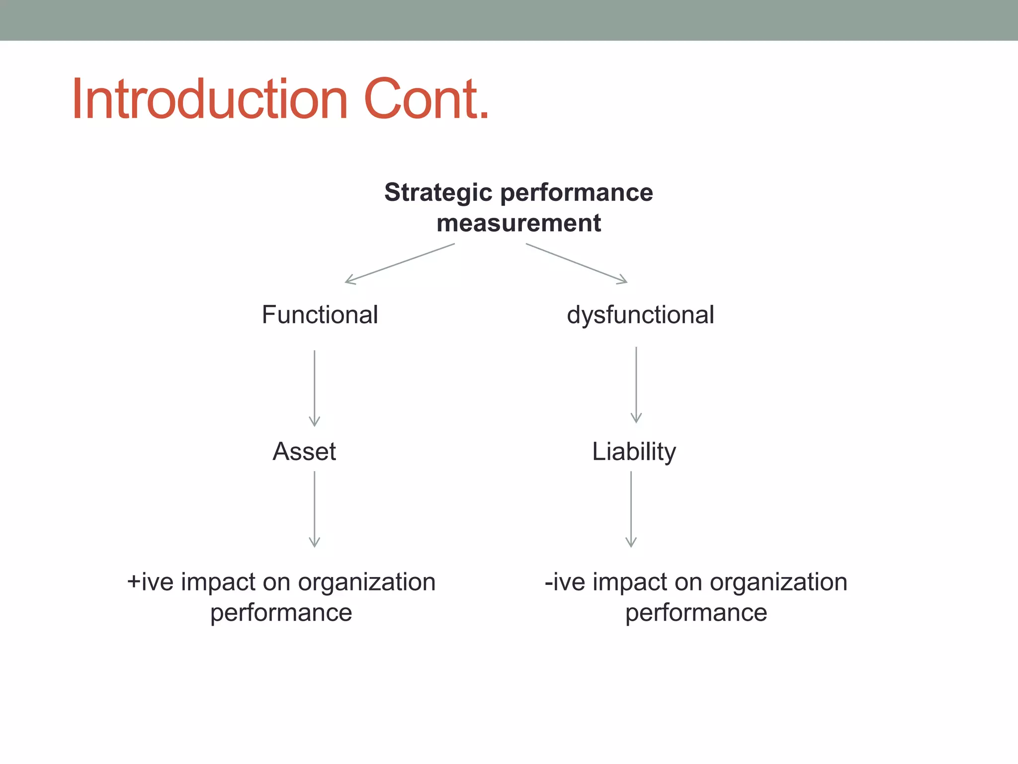 Introduction Cont.
Strategic performance
measurement

Functional

Asset

+ive impact on organization
performance

dysfunctional

Liability

-ive impact on organization
performance

 