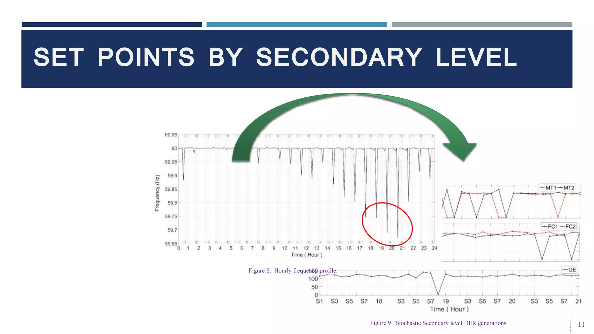 SET POINTS BY SECONDARY LEVEL
11Figure 9. Stochastic Secondary level DER generations.
Figure 8. Hourly frequency profile.
 