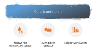 Cons (continued)
ALLOWS FOR
PARENTAL INFLUENCE
LIMITS DIRECT
FEEDBACK
LACK OF MOTIVATION
 
