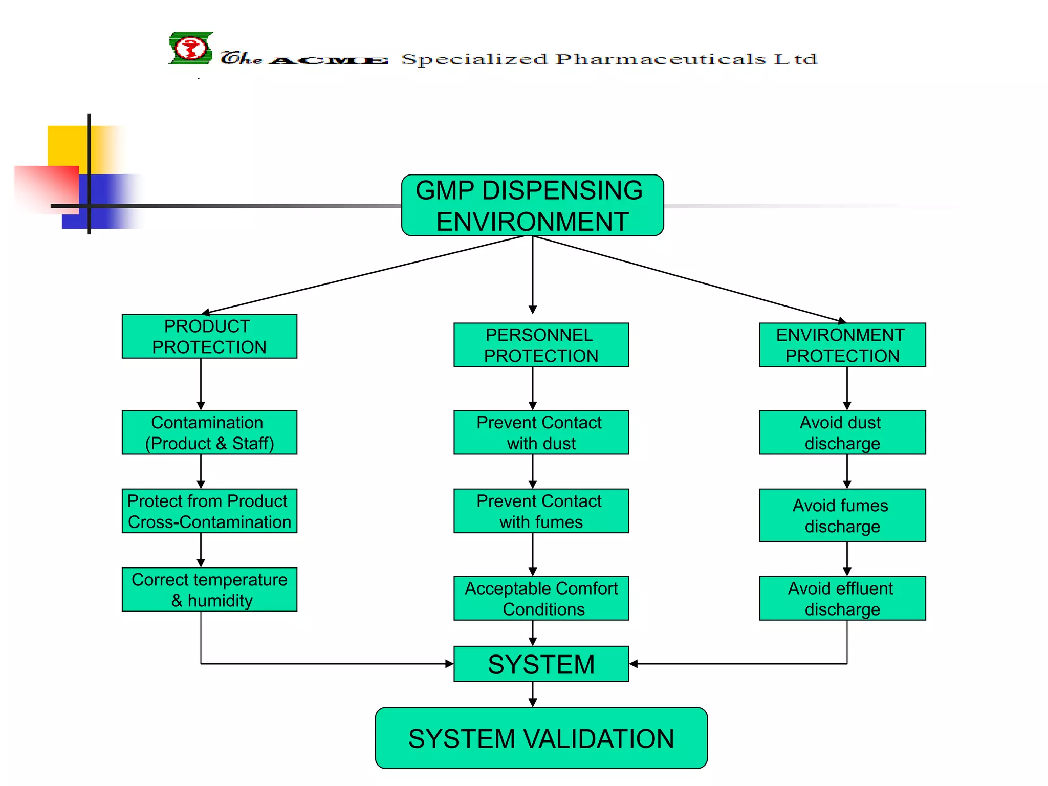 GMP DISPENSING
ENVIRONMENT
PRODUCT
PROTECTION
PERSONNEL
PROTECTION
ENVIRONMENT
PROTECTION
Contamination
(Product & Staff)
Prevent Contact
with dust
Avoid dust
discharge
Protect from Product
Cross-Contamination
Prevent Contact
with fumes
Avoid fumes
discharge
Correct temperature
& humidity
Acceptable Comfort
Conditions
Avoid effluent
discharge
SYSTEM
SYSTEM VALIDATION
 