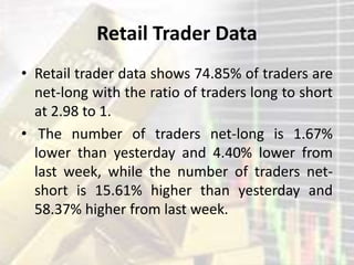 Retail Trader Data
• Retail trader data shows 74.85% of traders are
net-long with the ratio of traders long to short
at 2.98 to 1.
• The number of traders net-long is 1.67%
lower than yesterday and 4.40% lower from
last week, while the number of traders net-
short is 15.61% higher than yesterday and
58.37% higher from last week.
 