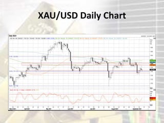 XAU/USD Daily Chart
 