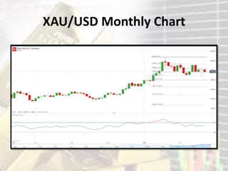 XAU/USD Monthly Chart
 