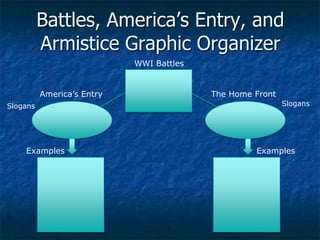 Battles, America‘s Entry, and
Armistice Graphic Organizer
WWI Battles

America’s Entry
Slogans

Examples

The Home Front
Slogans

Examples

 