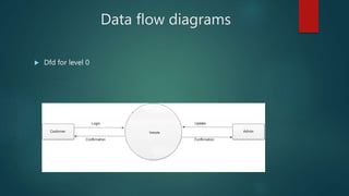Data flow diagrams
 Dfd for level 0
 
