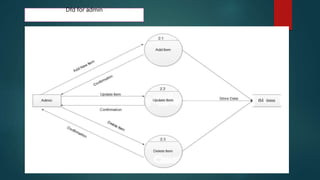 Dfd for admin
 