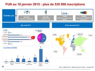 FUN au 10 janvier 2015 : plus de 530 000 inscriptions
CHIFFRES CLÉS
536 000
inscrits à des MOOC
255 600
Comptes FUN
36 000
Inscrits sur le MOOC le
plus prisé
Qui sont-ils ?
8 400
inscrits en moyenne par
MOOC
D’où viennent-ils ?
Source : plateforme FUN – tableaux de bord AT Internet – novembre 2014
L’âge
Le niveau d’étude
1
%
Aucun BaccalauréatBrevet des
collèges
12
%
2
%
Licence
professionnelle
DUT/BTS Master /
diplôme
d’ingénieur
Doctorat
11
%
Licence
4
%
16
%
46
%
8
%
Le genre
57%
Homme
43%
Femm
e
61
%
12
11
 