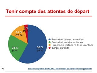 Tenir compte des attentes de départ
Taux de complétion des MOOCs : tenir compte des intentions des apprenants15
 