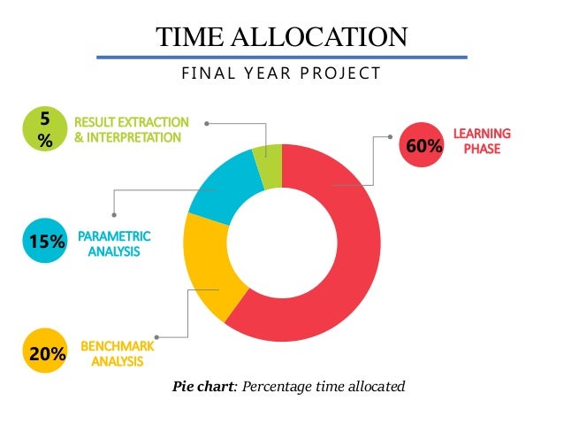 Time Allocation Chart